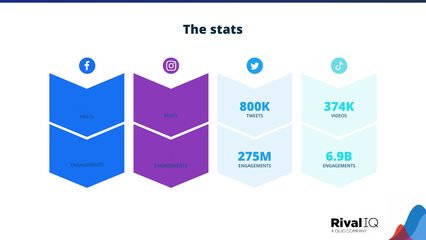 社交竞技场 RivalIQ 2024年社交媒体行业基准报告深度解读