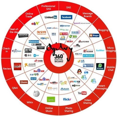 奥美报告揭示 海内外社交媒体在线行为大不同